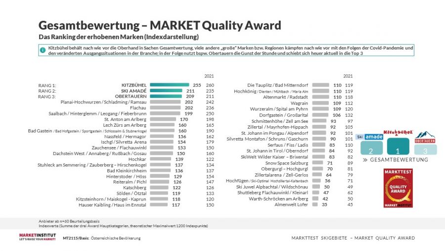 Markttest Skigebiete 2022: Kitzbhel sichert sich den Gesamtsieg!