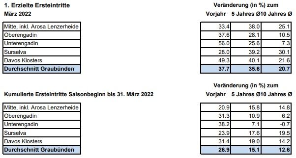 Bergbahnen Graubnden: Sehr gute Wintersaison 2021/22