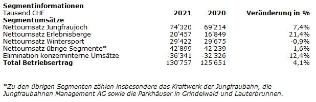 Jungfraubahn-Gruppe erzielt nahezu ausgeglichenes Ergebnis